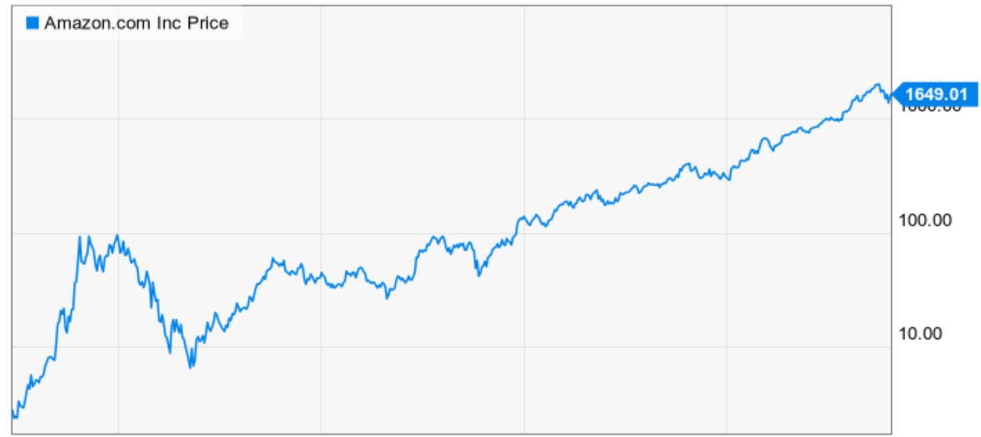 stock-price over time